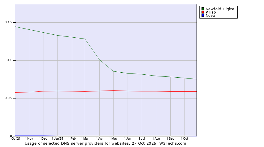 Historical trends in the usage of Newfold Digital vs. PTisp vs. Nova
