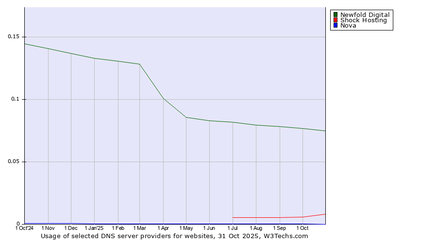 Historical trends in the usage of Newfold Digital vs. Shock Hosting vs. Nova