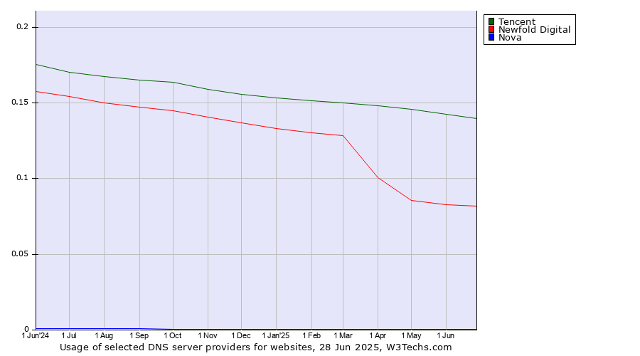 Historical trends in the usage of Tencent vs. Newfold Digital vs. Nova