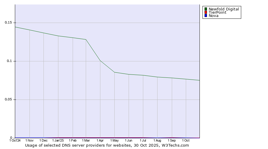 Historical trends in the usage of Newfold Digital vs. TierPoint vs. Nova