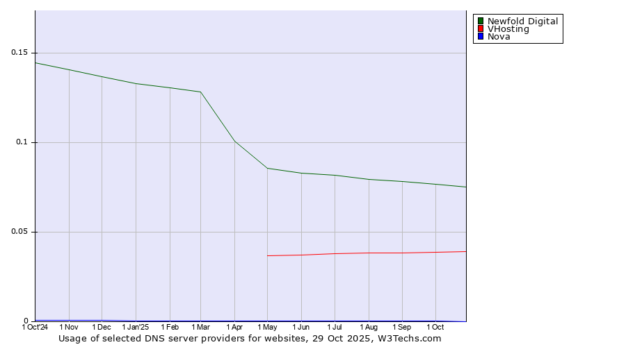 Historical trends in the usage of Newfold Digital vs. VHosting vs. Nova