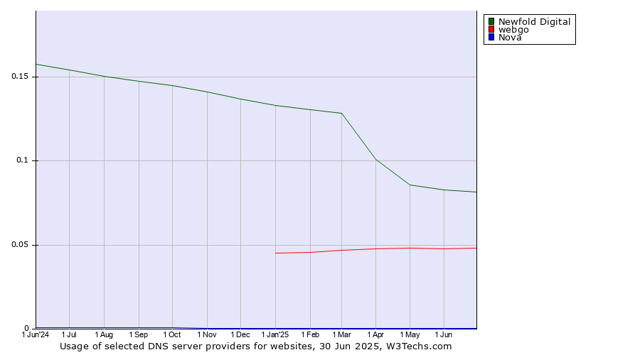 Historical trends in the usage of Newfold Digital vs. webgo vs. Nova