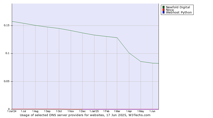 Historical trends in the usage of Newfold Digital vs. Nova vs. Webhost Python