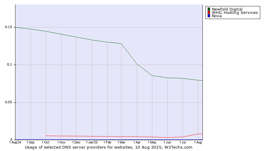 Historical trends in the usage of Newfold Digital vs. WHG Hosting Services vs. Nova