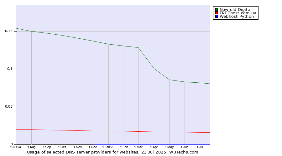Historical trends in the usage of Newfold Digital vs. FREEhost.com.ua vs. Webhost Python