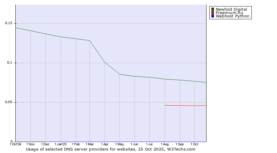 Historical trends in the usage of Newfold Digital vs. Freemium.hu vs. Webhost Python