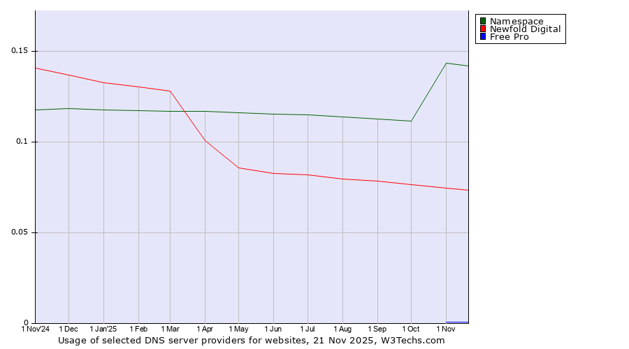 Historical trends in the usage of Namespace vs. Newfold Digital vs. Free Pro