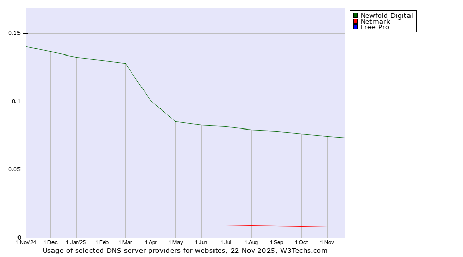 Historical trends in the usage of Newfold Digital vs. Netmark vs. Free Pro