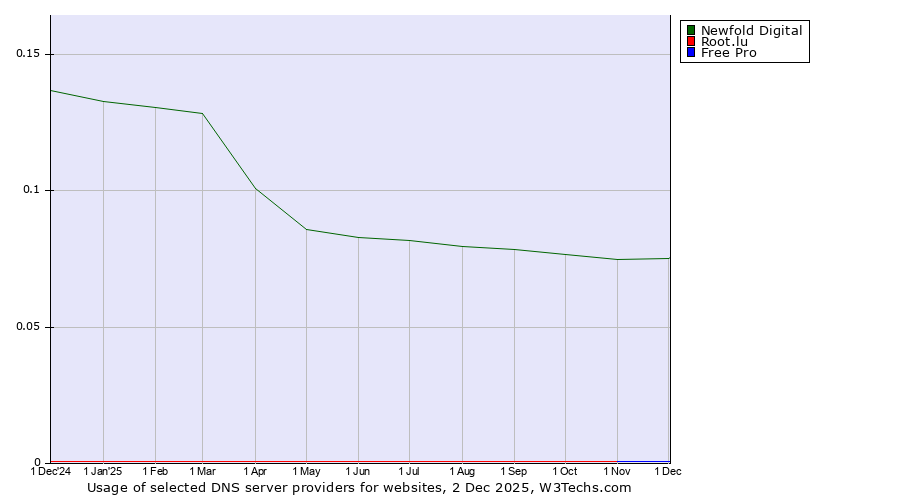 Historical trends in the usage of Newfold Digital vs. Root.lu vs. Free Pro