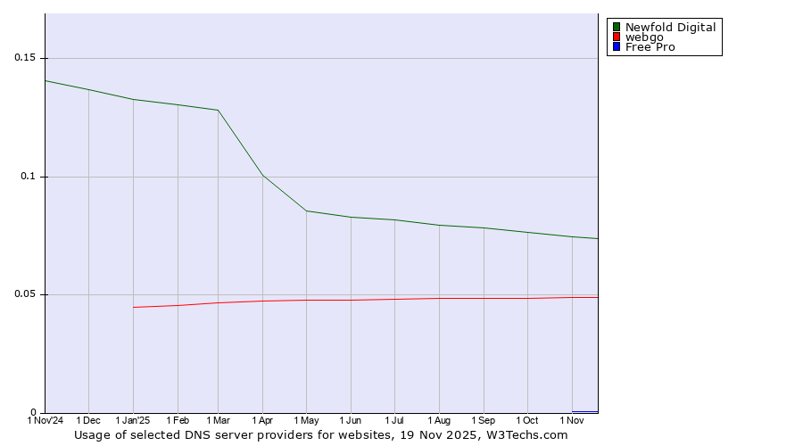 Historical trends in the usage of Newfold Digital vs. webgo vs. Free Pro