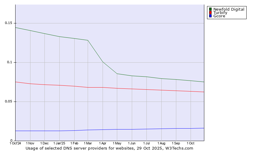 Historical trends in the usage of Newfold Digital vs. Turbify vs. Gcore