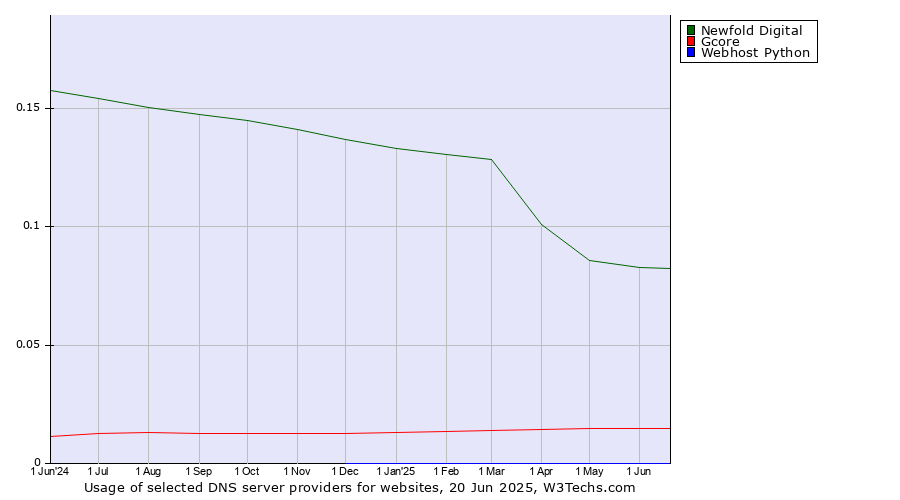 Historical trends in the usage of Newfold Digital vs. Gcore vs. Webhost Python