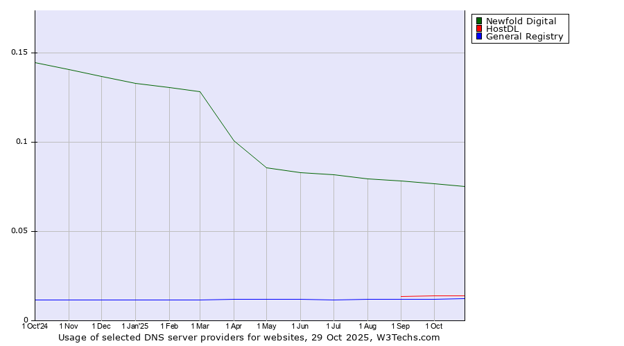 Historical trends in the usage of Newfold Digital vs. HostDL vs. General Registry