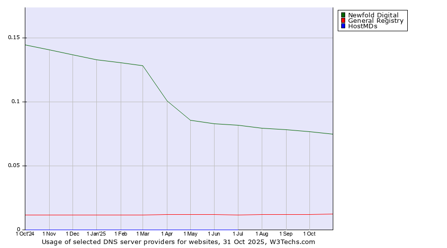 Historical trends in the usage of Newfold Digital vs. General Registry vs. HostMDs