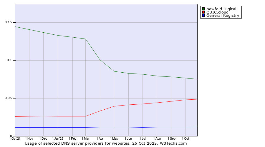 Historical trends in the usage of Newfold Digital vs. QUIC.cloud vs. General Registry