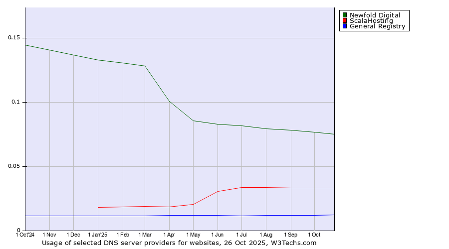 Historical trends in the usage of Newfold Digital vs. ScalaHosting vs. General Registry