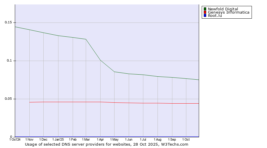 Historical trends in the usage of Newfold Digital vs. Genesys Informatica vs. Root.lu