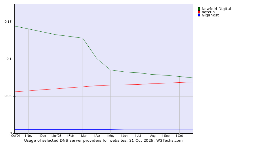 Historical trends in the usage of Newfold Digital vs. netcup vs. Gigahost