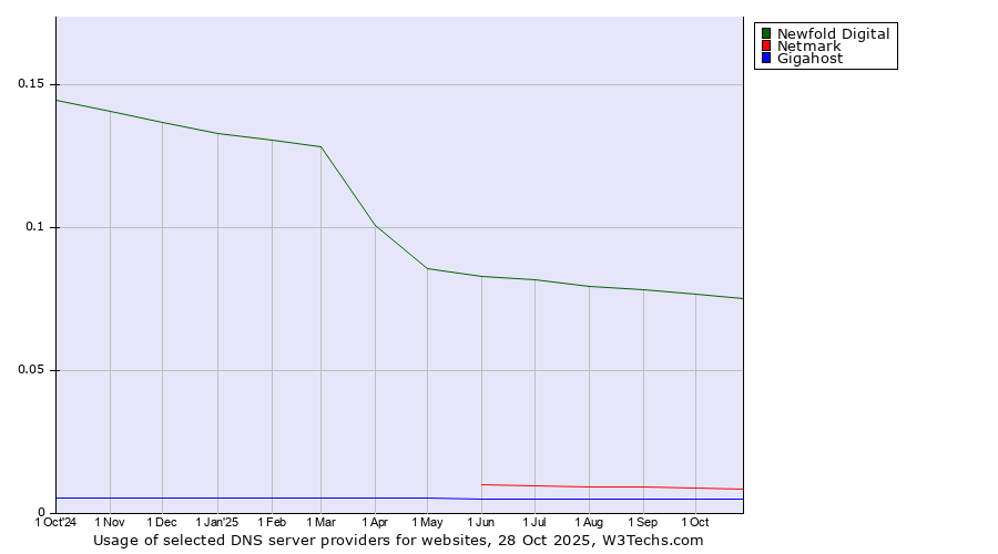 Historical trends in the usage of Newfold Digital vs. Netmark vs. Gigahost