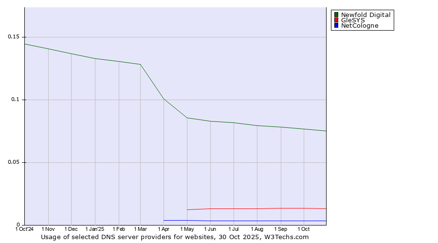 Historical trends in the usage of Newfold Digital vs. GleSYS vs. NetCologne
