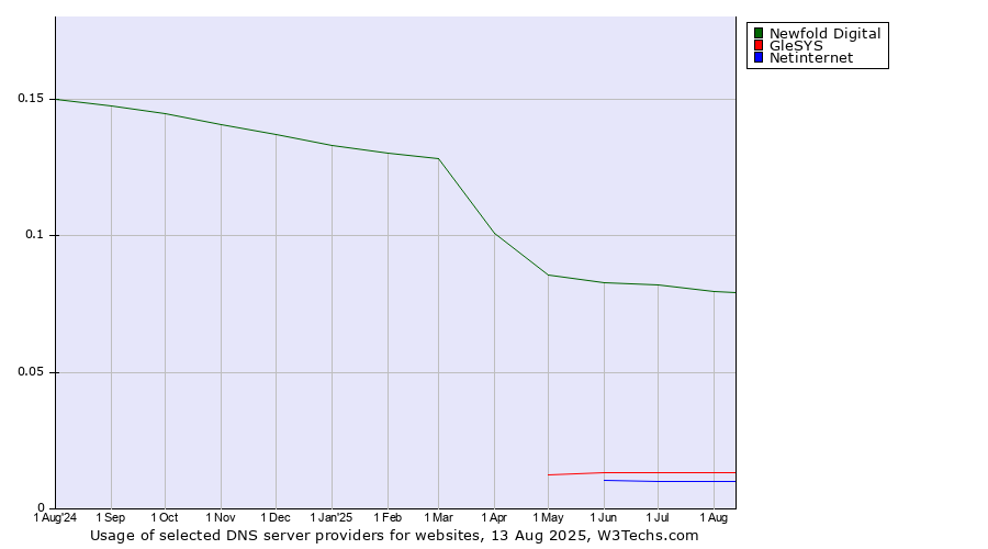 Historical trends in the usage of Newfold Digital vs. GleSYS vs. Netinternet