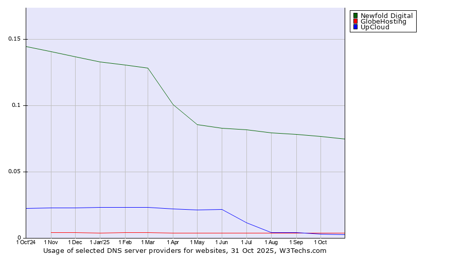 Historical trends in the usage of Newfold Digital vs. GlobeHosting vs. UpCloud