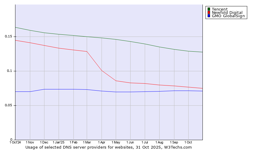 Historical trends in the usage of Tencent vs. Newfold Digital vs. GMO GlobalSign