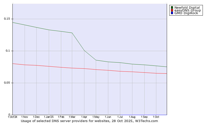 Historical trends in the usage of Newfold Digital vs. easyDNS Group vs. GMO DigiRock
