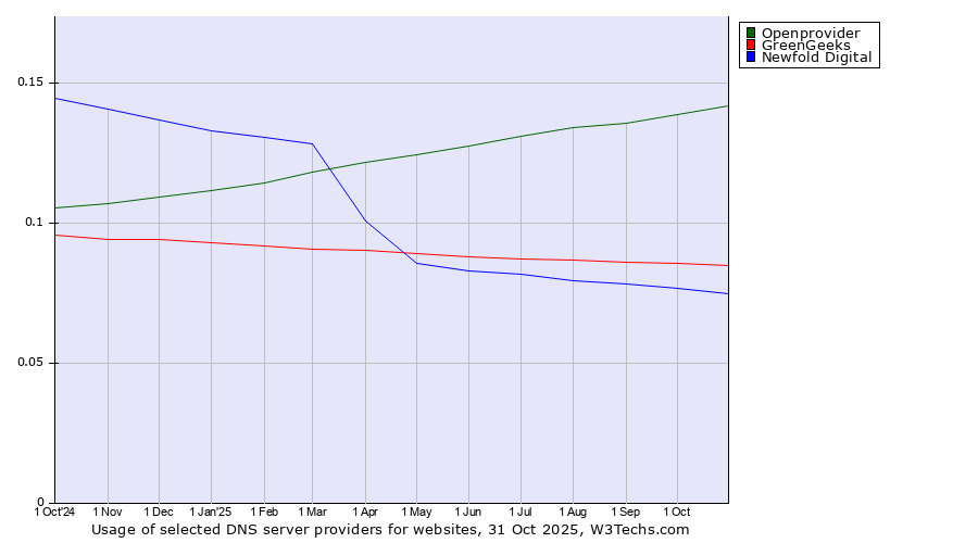 Historical trends in the usage of Openprovider vs. GreenGeeks vs. Newfold Digital