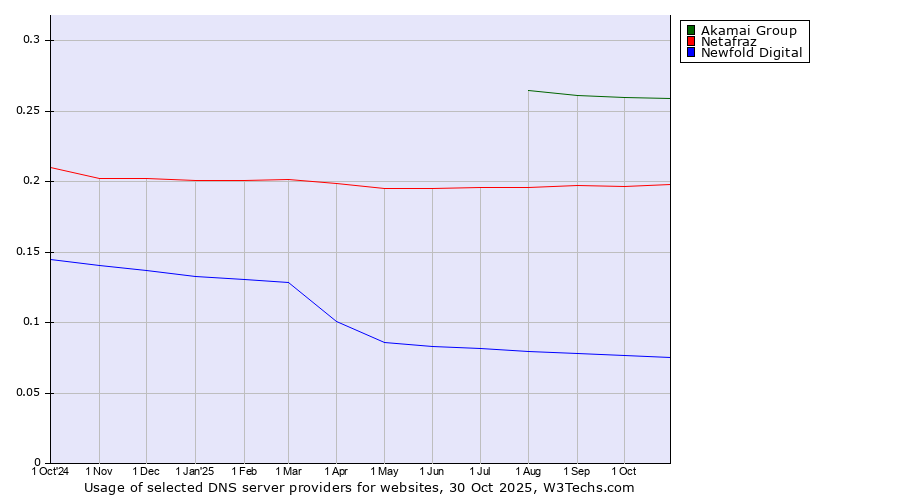 Historical trends in the usage of Akamai Group vs. Netafraz vs. Newfold Digital