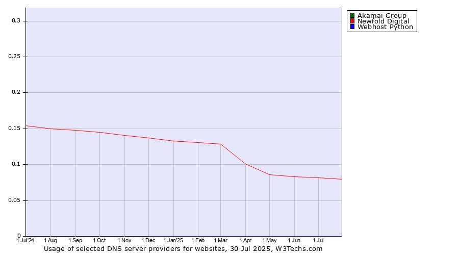 Historical trends in the usage of Akamai Group vs. Newfold Digital vs. Webhost Python