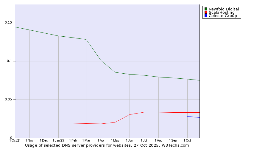 Historical trends in the usage of Newfold Digital vs. ScalaHosting vs. Celeste Group