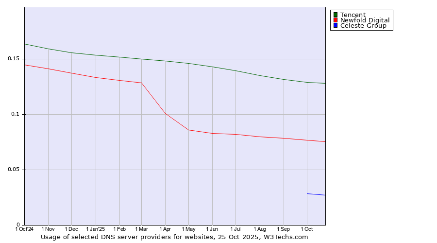 Historical trends in the usage of Tencent vs. Newfold Digital vs. Celeste Group
