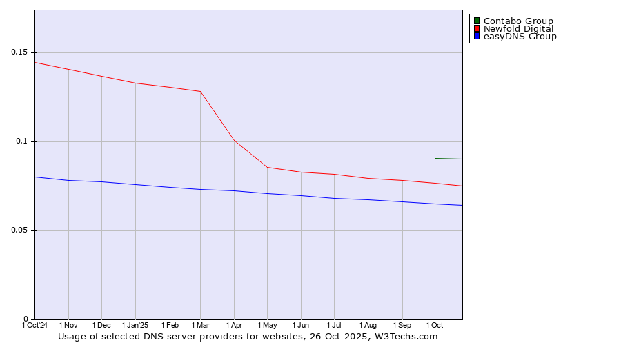 Historical trends in the usage of Contabo Group vs. Newfold Digital vs. easyDNS Group