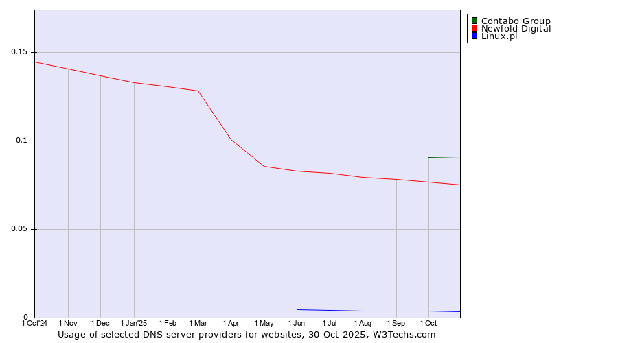 Historical trends in the usage of Contabo Group vs. Newfold Digital vs. Linux.pl