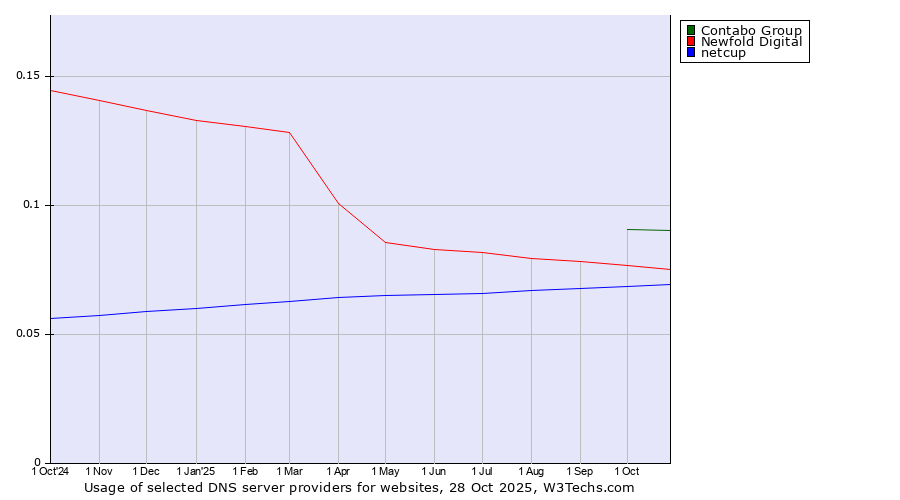 Historical trends in the usage of Contabo Group vs. Newfold Digital vs. netcup