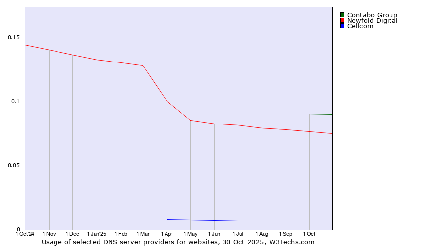 Historical trends in the usage of Contabo Group vs. Newfold Digital vs. Cellcom