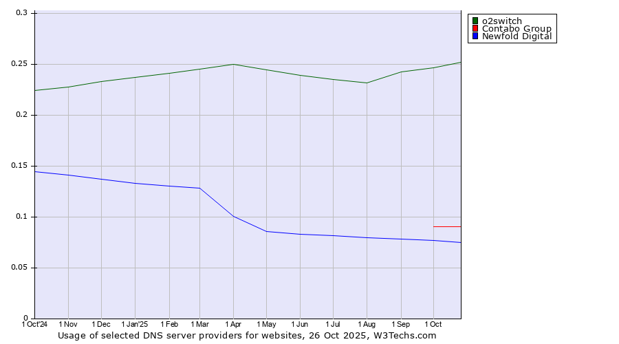 Historical trends in the usage of o2switch vs. Contabo Group vs. Newfold Digital