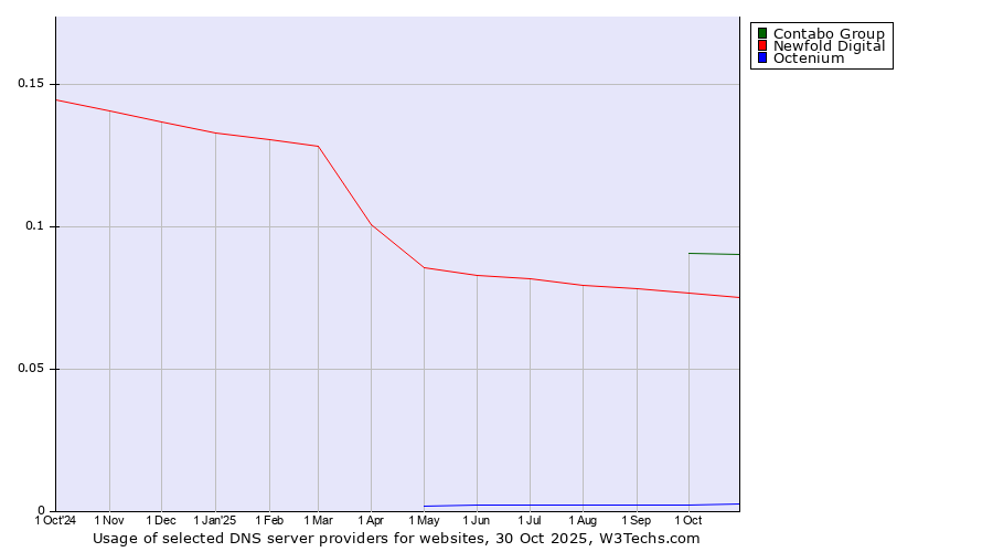 Historical trends in the usage of Contabo Group vs. Newfold Digital vs. Octenium