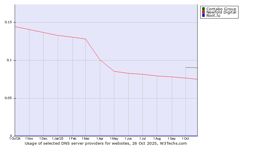 Historical trends in the usage of Contabo Group vs. Newfold Digital vs. Root.lu