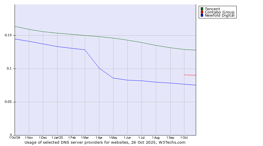 Historical trends in the usage of Tencent vs. Contabo Group vs. Newfold Digital