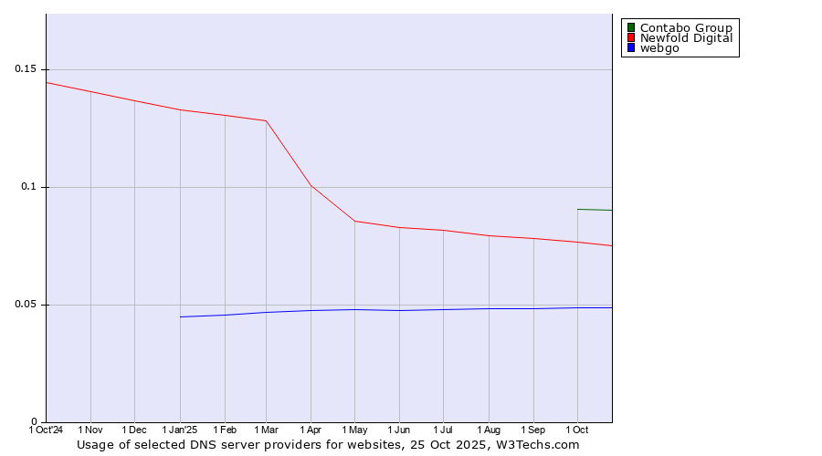 Historical trends in the usage of Contabo Group vs. Newfold Digital vs. webgo