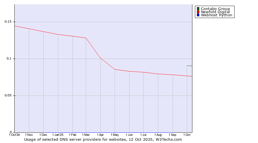 Historical trends in the usage of Contabo Group vs. Newfold Digital vs. Webhost Python