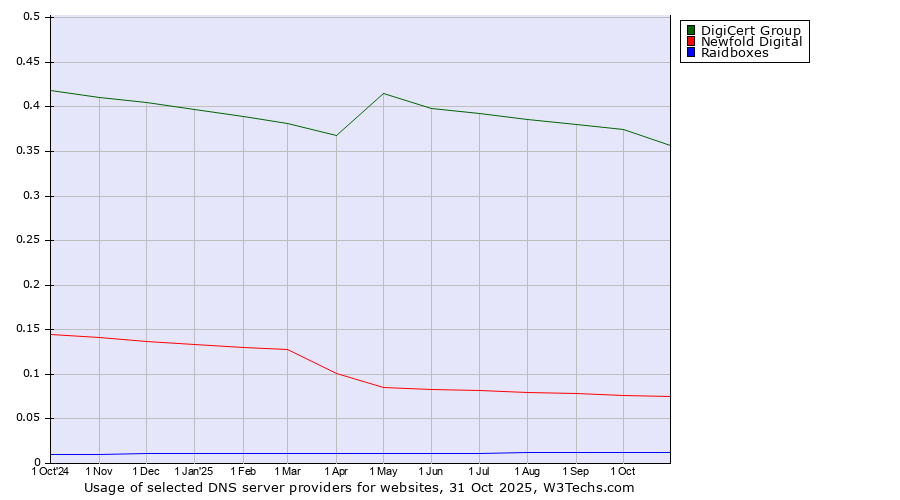 Historical trends in the usage of DigiCert Group vs. Newfold Digital vs. Raidboxes