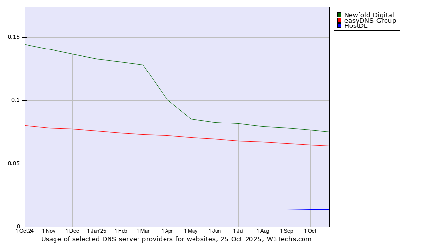 Historical trends in the usage of Newfold Digital vs. easyDNS Group vs. HostDL