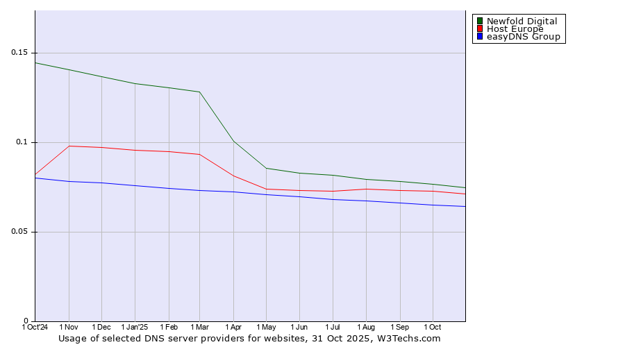 Historical trends in the usage of Newfold Digital vs. Host Europe vs. easyDNS Group