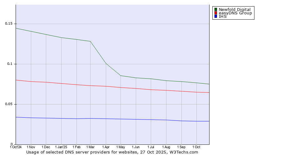 Historical trends in the usage of Newfold Digital vs. easyDNS Group vs. IHS