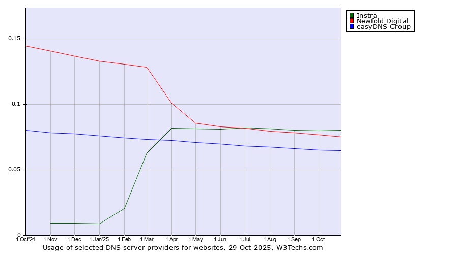 Historical trends in the usage of Instra vs. Newfold Digital vs. easyDNS Group