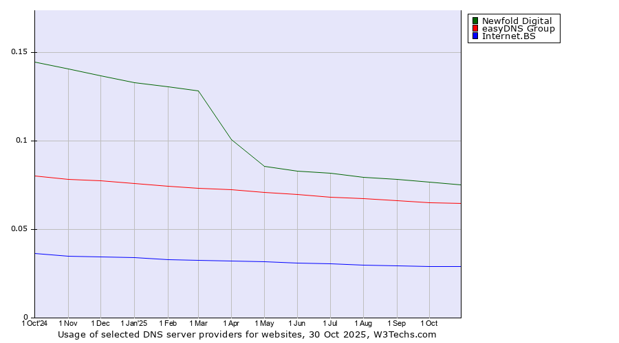 Historical trends in the usage of Newfold Digital vs. easyDNS Group vs. Internet.BS