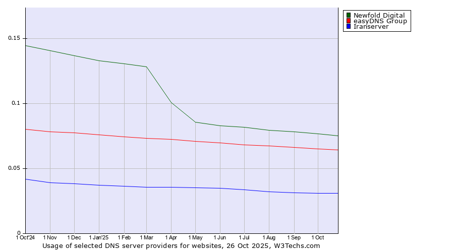 Historical trends in the usage of Newfold Digital vs. easyDNS Group vs. Iranserver